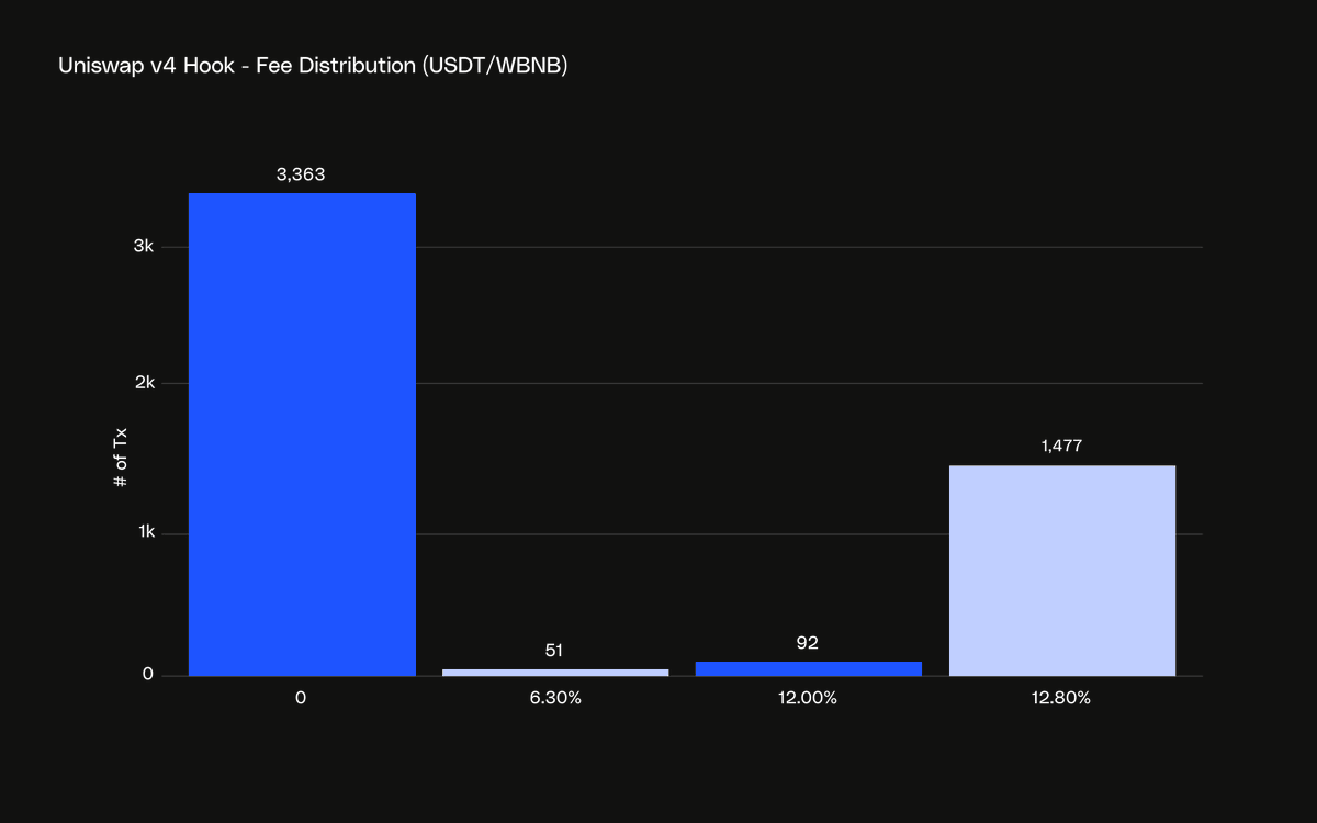 Uniswap v4 Hook机制存在的问题
