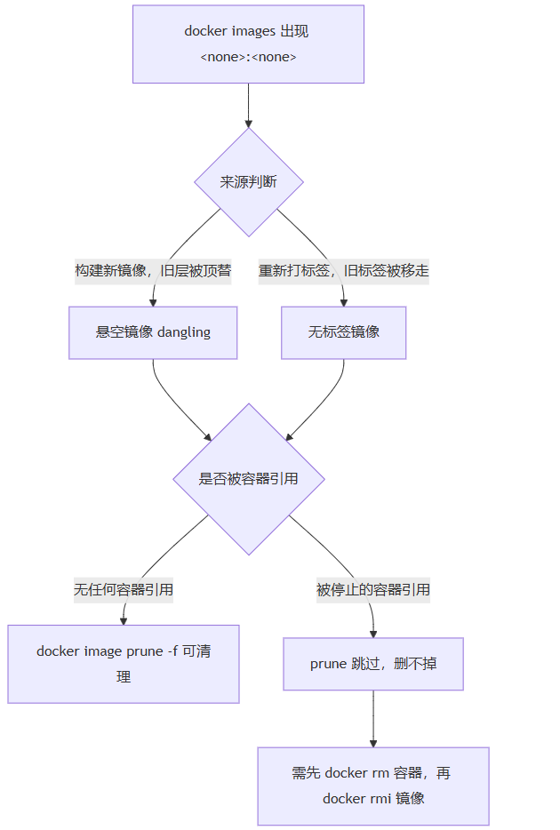 Docker删除none镜像的完整方法教学_docker_脚本之家