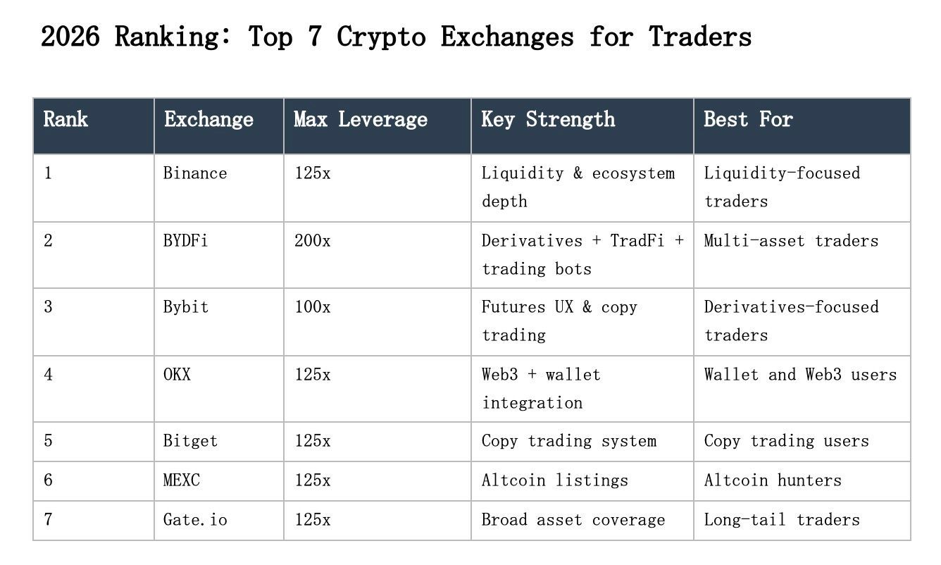 2026年七大加密货币交易所盘点：Binance、OKX、Bybit、Bitget谁更强