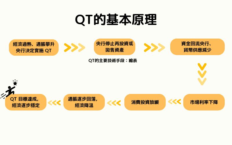 什么是量化紧缩（QT）？基本原理、对市场的影响与实施案例