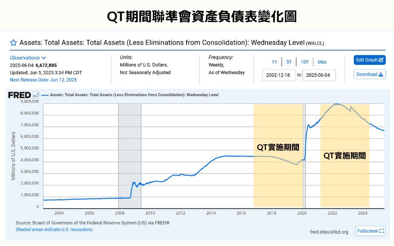 什么是量化紧缩（QT）？基本原理、对市场的影响与实施案例