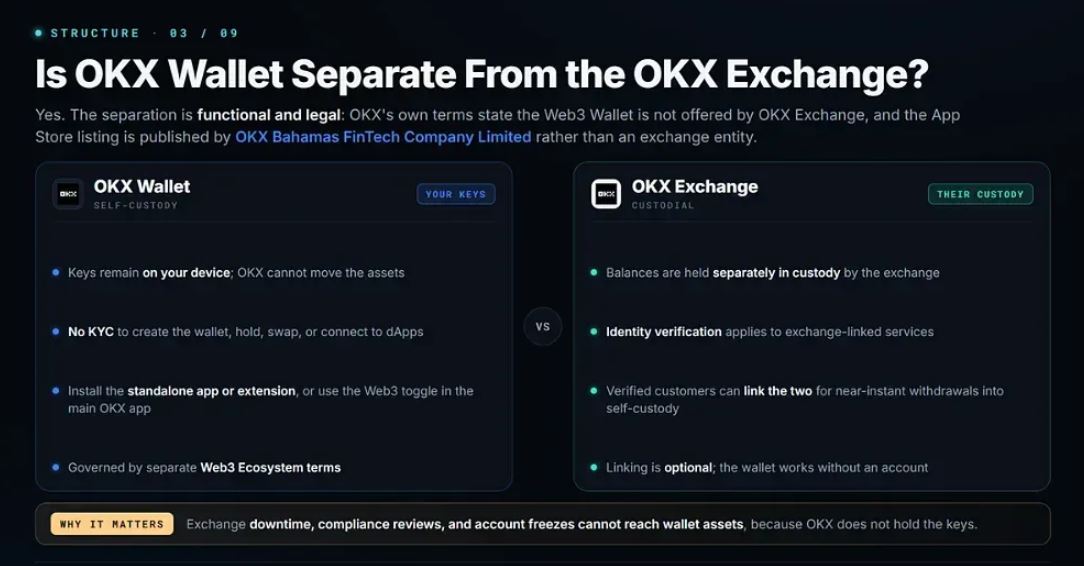 OKX Wallet 是否独立于 OKX 交易所？