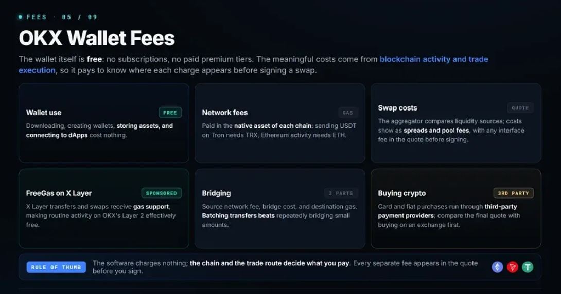 OKX Wallet 费用