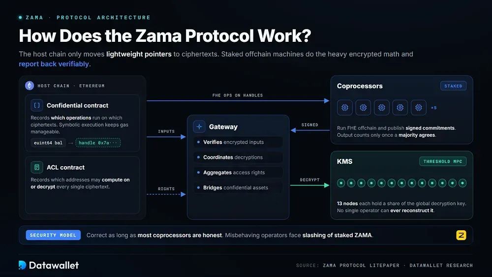 什么是ZAMA币？ZAMA运作方式、代币经济学及路线图