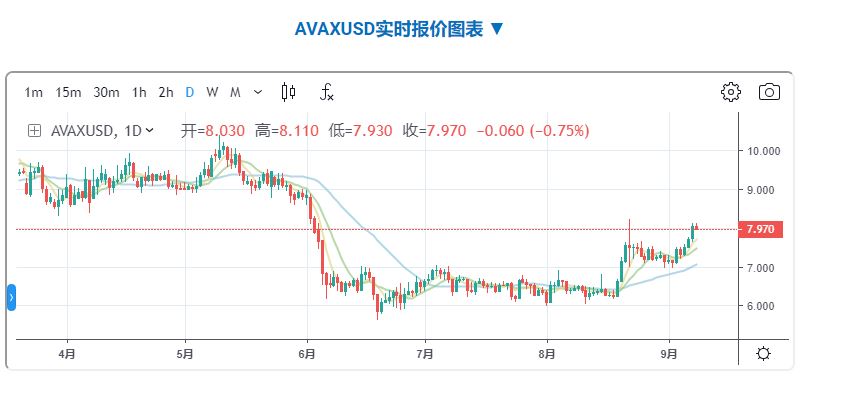 AVAX币价格走势、前景与投资风险