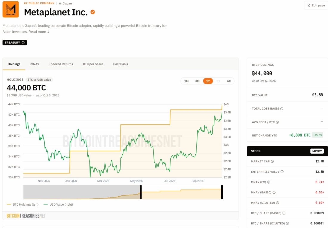 Metaplanet 获比特币15%新规
