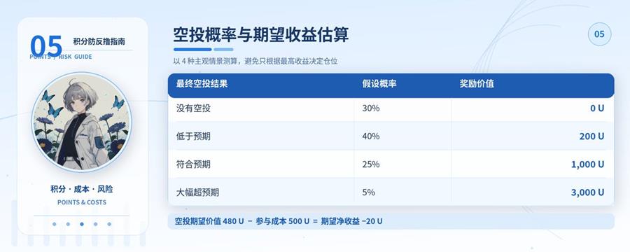 刷了一年积分还亏钱？币圈各类积分项目完整防反撸指南