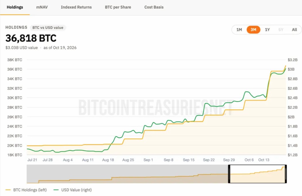 Strive斥资3.35亿增持比特币