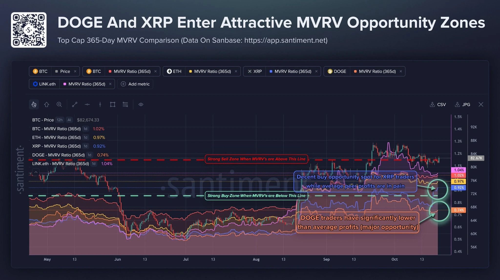 XRP和DOGE迎来买入信号，如何判断进场窗口？