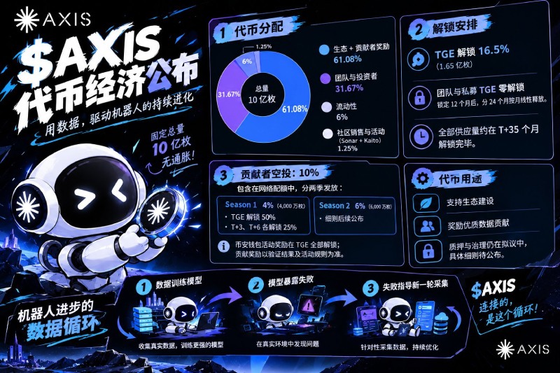 AXIS代币经济