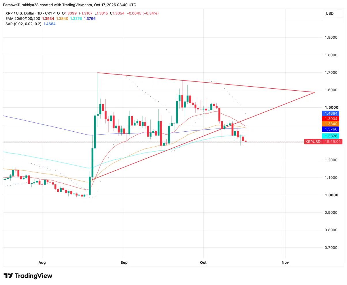 XRP价格预测：跌破趋势线后，下周能否重回1.34美元关键均线