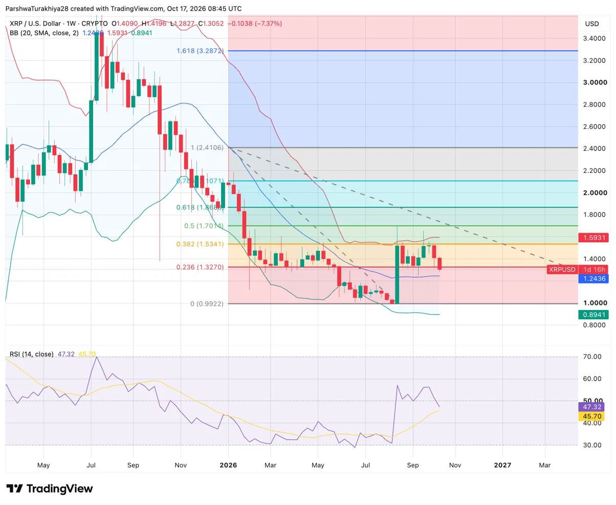 XRP价格预测：跌破趋势线后，下周能否重回1.34美元关键均线