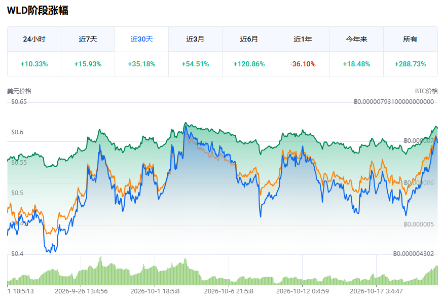 Worldcoin（WLD）价格深度分析，当前价位是否适合买入？