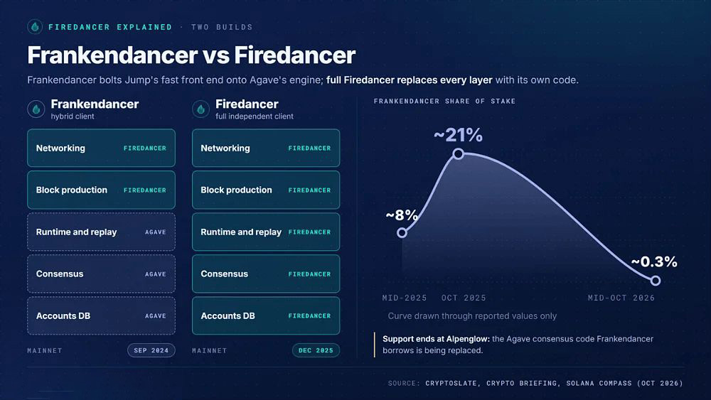 Frankendancer 与 Firedancer
