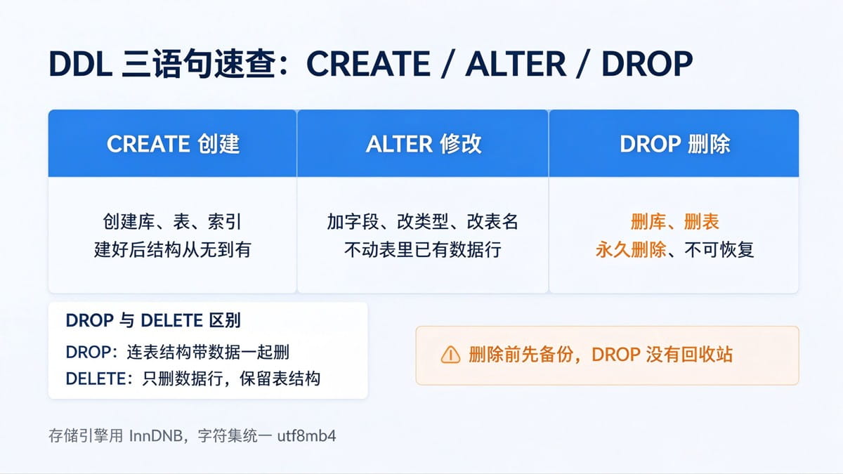 Mysql Creata Databases 一篇文章从零学会MySQL建库、改表、删表_Mysql_脚本之家