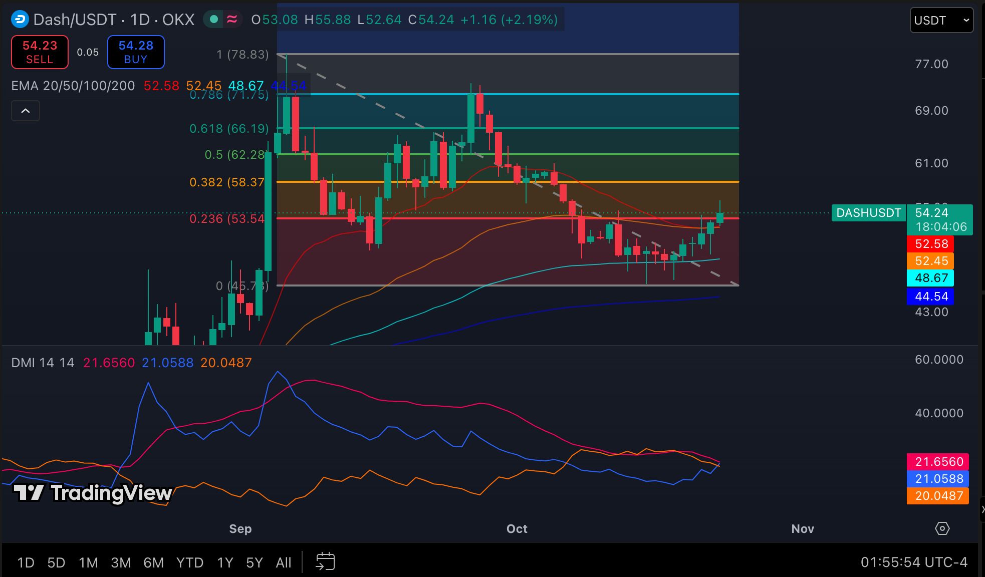 DASH币价格预测：多头重回均线之上，净流入助力反弹延续