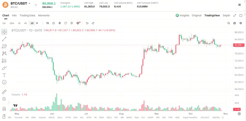 比特币市值占比升至 60%：山寨热度降温，全面山寨季条件尚未具备