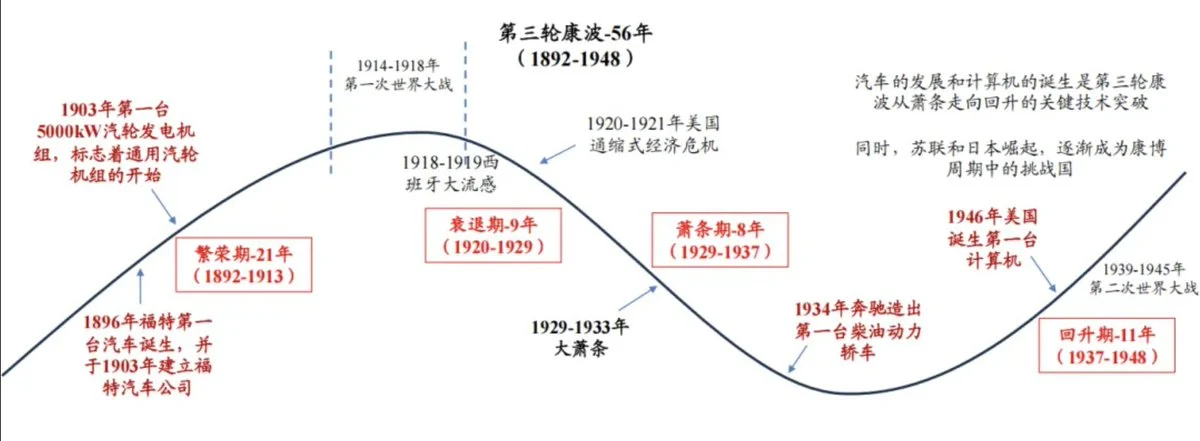 第六轮康波周期普通人如何布局