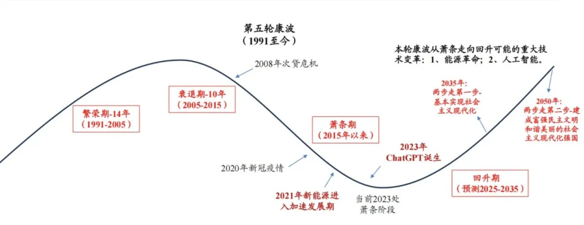 第六轮康波周期普通人如何布局