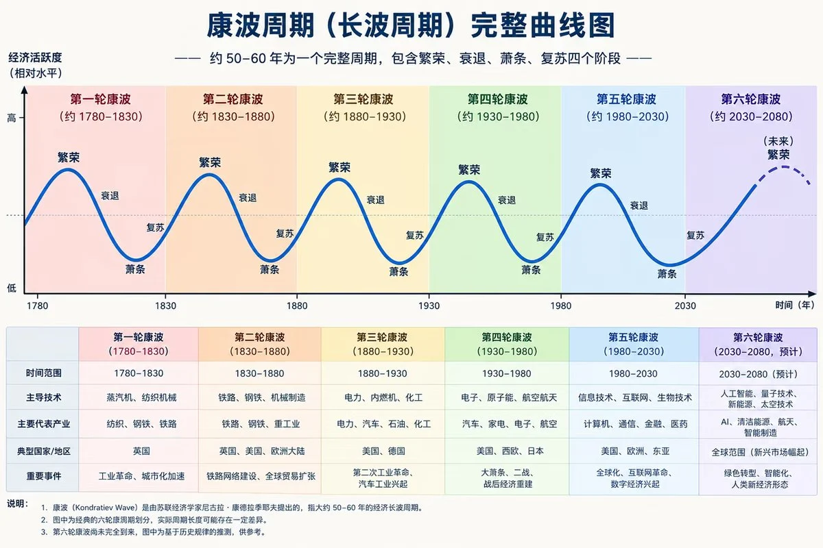 第六轮康波周期普通人如何布局