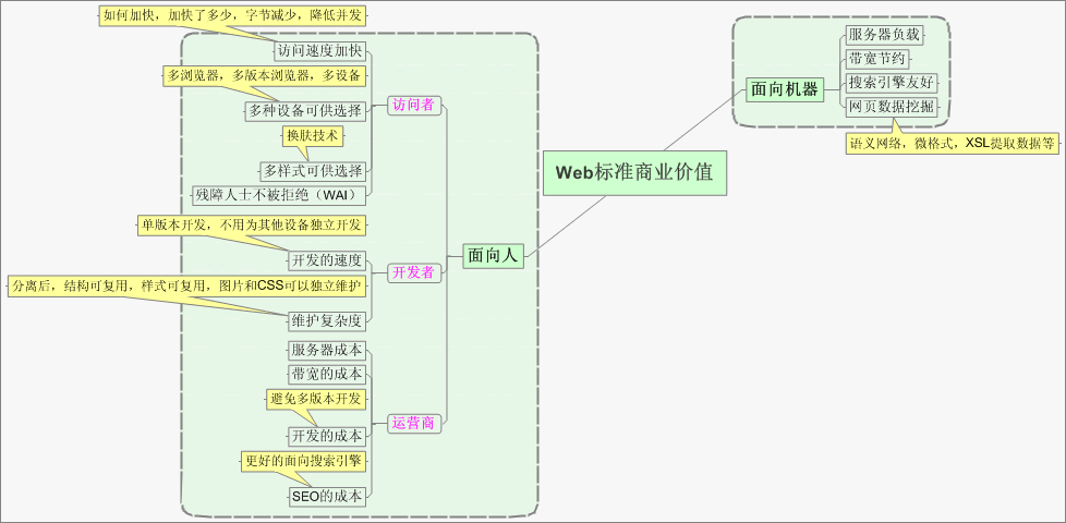 Web标准的价值