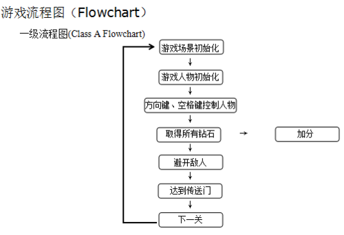 Flash：ActionScript3.0小游戏制作流程