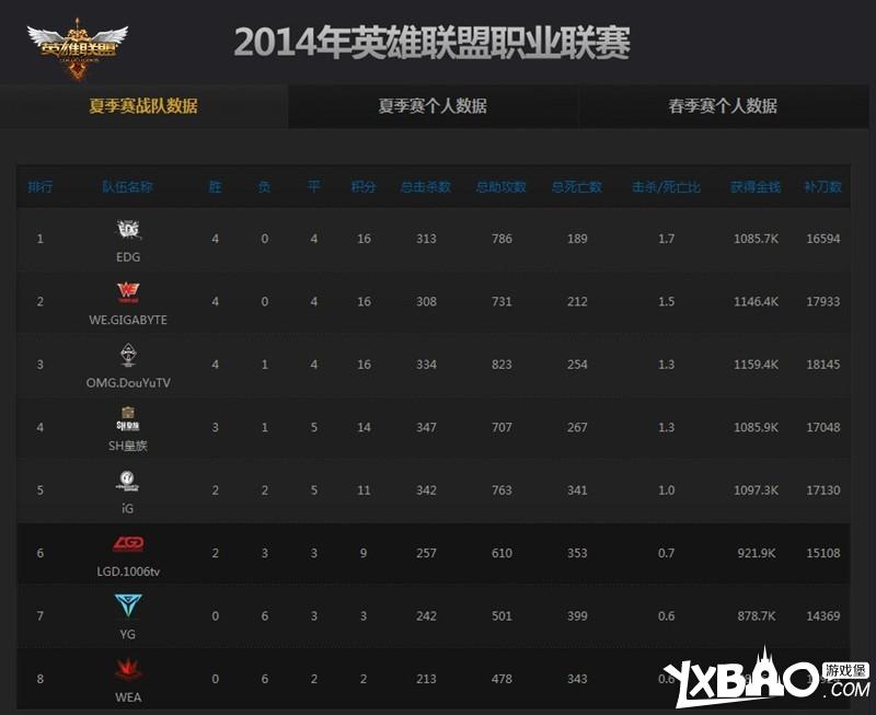 LPL2014夏季职业联赛第七周赛程与直播网址