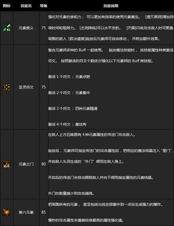 红眼白手被完爆！DNF女法师二觉超详细介绍