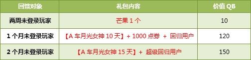 qq飞车9月7日、9月8号活动奖励【7580点券+永久手杖】
