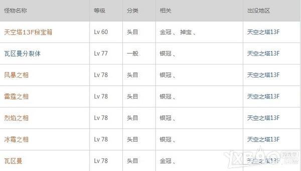 《幻想神域》天空塔11层-15层掉落及成就奖励