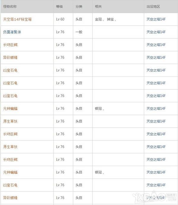 《幻想神域》天空塔11层-15层掉落及成就奖励