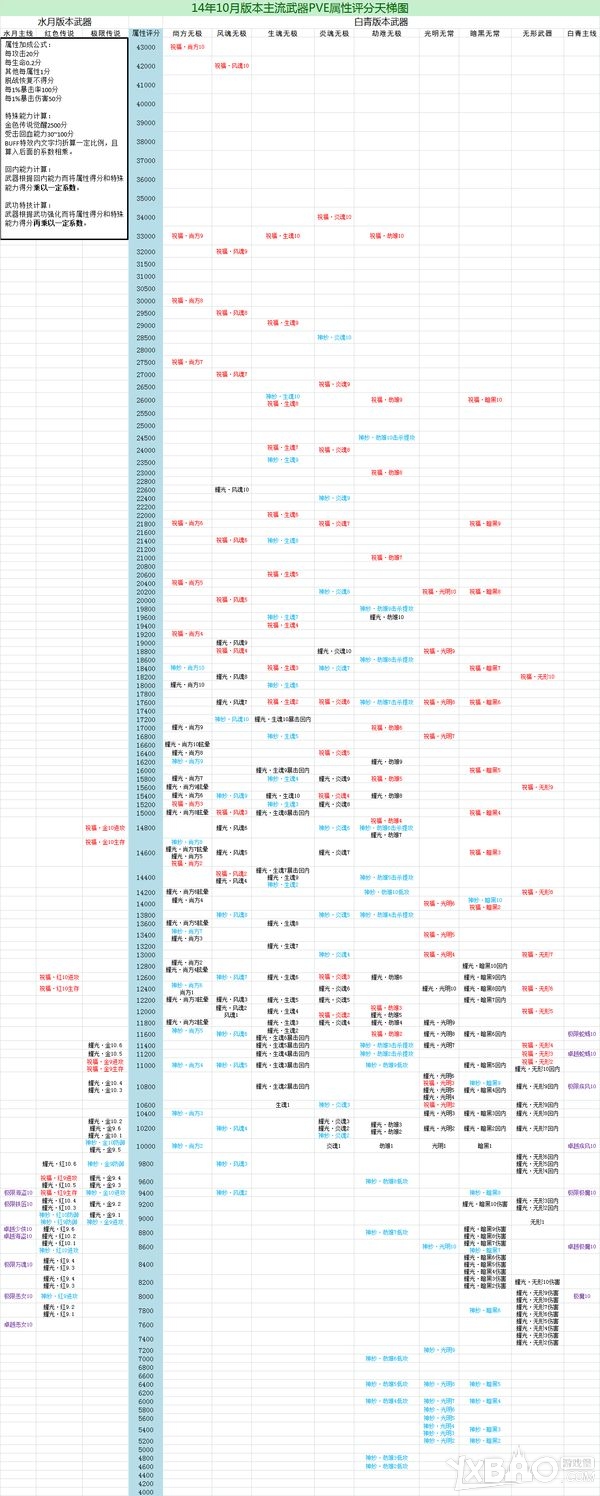 《剑灵》2014年10月武器天梯图pve属性怎么样