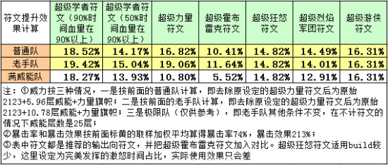 《激战2》PVE主流法印符文与主流食物选择