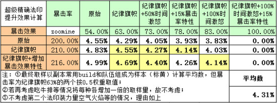《激战2》PVE主流法印符文与主流食物选择