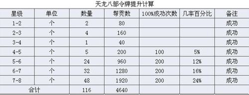 新天龍八部實測令牌八星升級所需幫貢與成功率分析