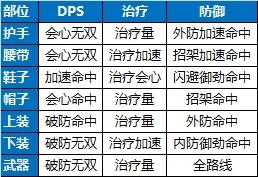 《剑网3》苍雪龙城装备及数值更新说明