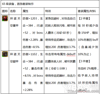 《疾风之刃》韩服65级新装备大全