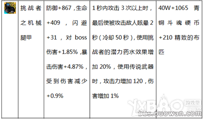 《疾风之刃》韩服65级新装备大全