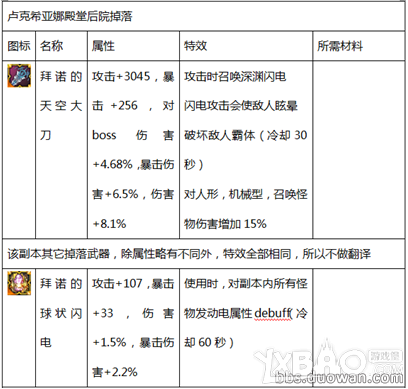 《疾风之刃》韩服65级新装备大全