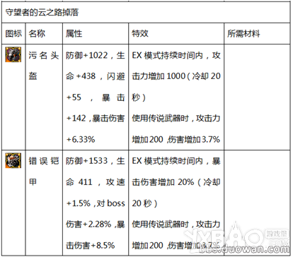 《疾风之刃》韩服65级新装备大全