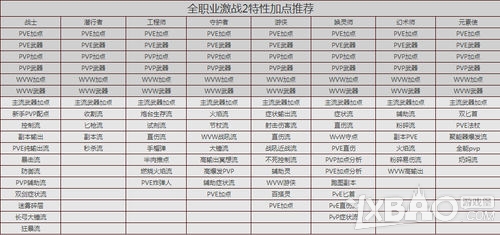 网络游戏,激战2游侠组合技能常用天赋详解_游侠组合技能常用天赋和技能搭配攻略,游戏攻略