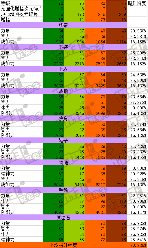 dnf安图恩剑魂异界装升级属性提升一览