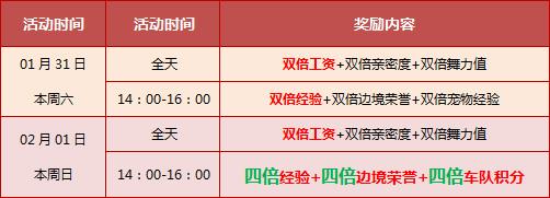 网络游戏,QQ飞车1.31-2.1 跨月活动 4000点券 四倍活动等你来,游戏攻略