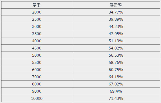 网络游戏,剑灵暴击率调整对各职业影响分析 召唤受益最大,游戏攻略