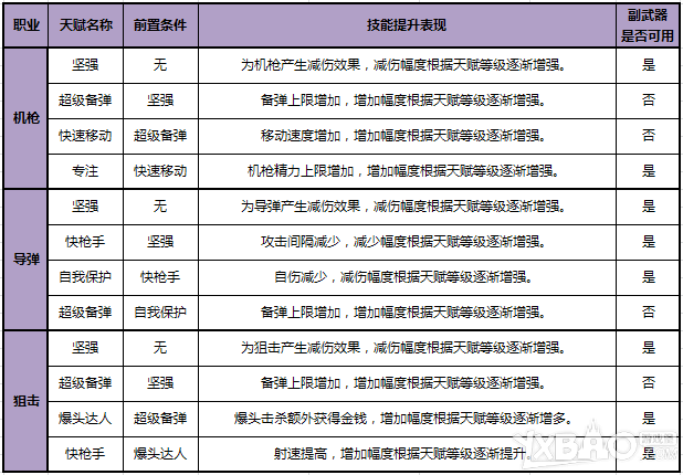 《枪神纪》浩劫天赋系统介绍