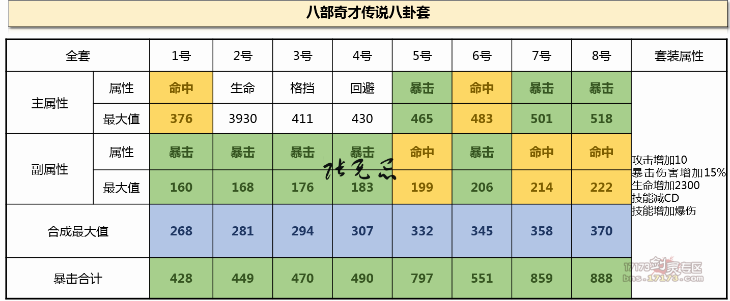 网络游戏,剑灵八部奇才传说八卦混搭最佳属性分析,游戏攻略