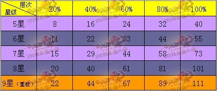 网络游戏,新天龙八部体力精通属性加成详解_新天龙八部各层次体力精通属性一览,游戏攻略