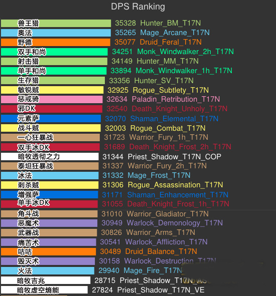 网络游戏,魔兽世界6.1DPS模拟出炉 兽王猎奥法登顶恶魔术削弱,游戏攻略