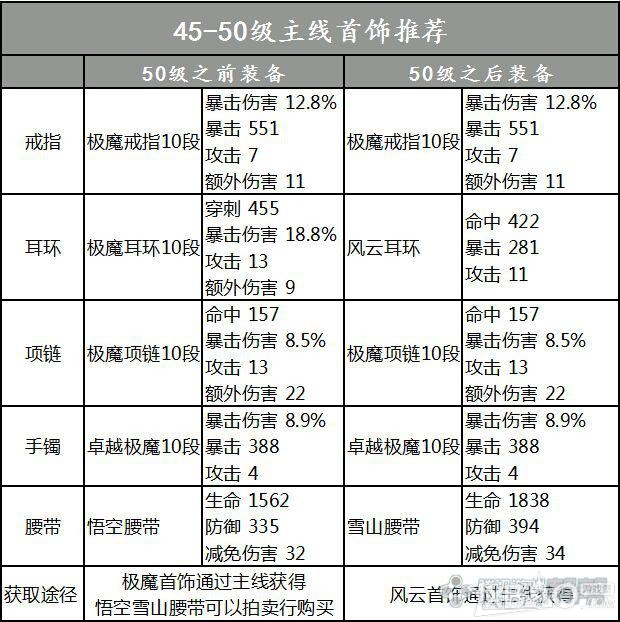 网络游戏,剑灵45-50级首饰怎么选择_剑灵45-50级首饰强烈推荐,游戏攻略