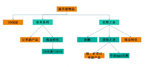 网络游戏,魔兽世界6.1赚钱攻略 新版本专业材料赚钱指南,游戏攻略